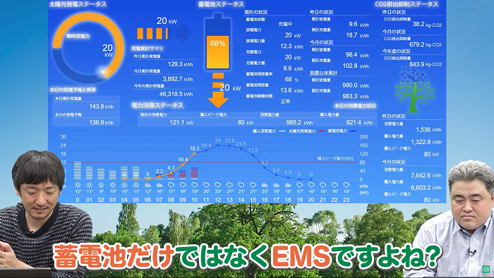 蓄電池だけでなくEMSも