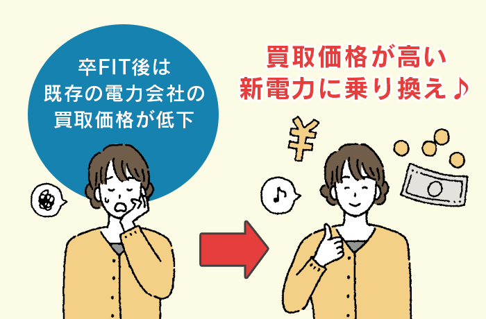 卒FIT後は既存の電力会社の買取価格が低下。買取価格が高い新電力に乗り換え