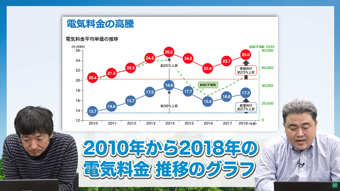 電気料金の高騰