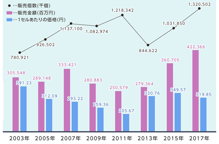 リチウムイオン蓄電池の価格推移