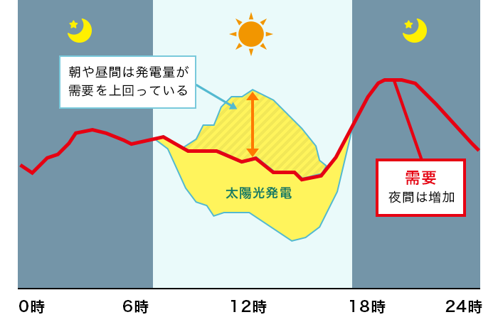 電気の需要