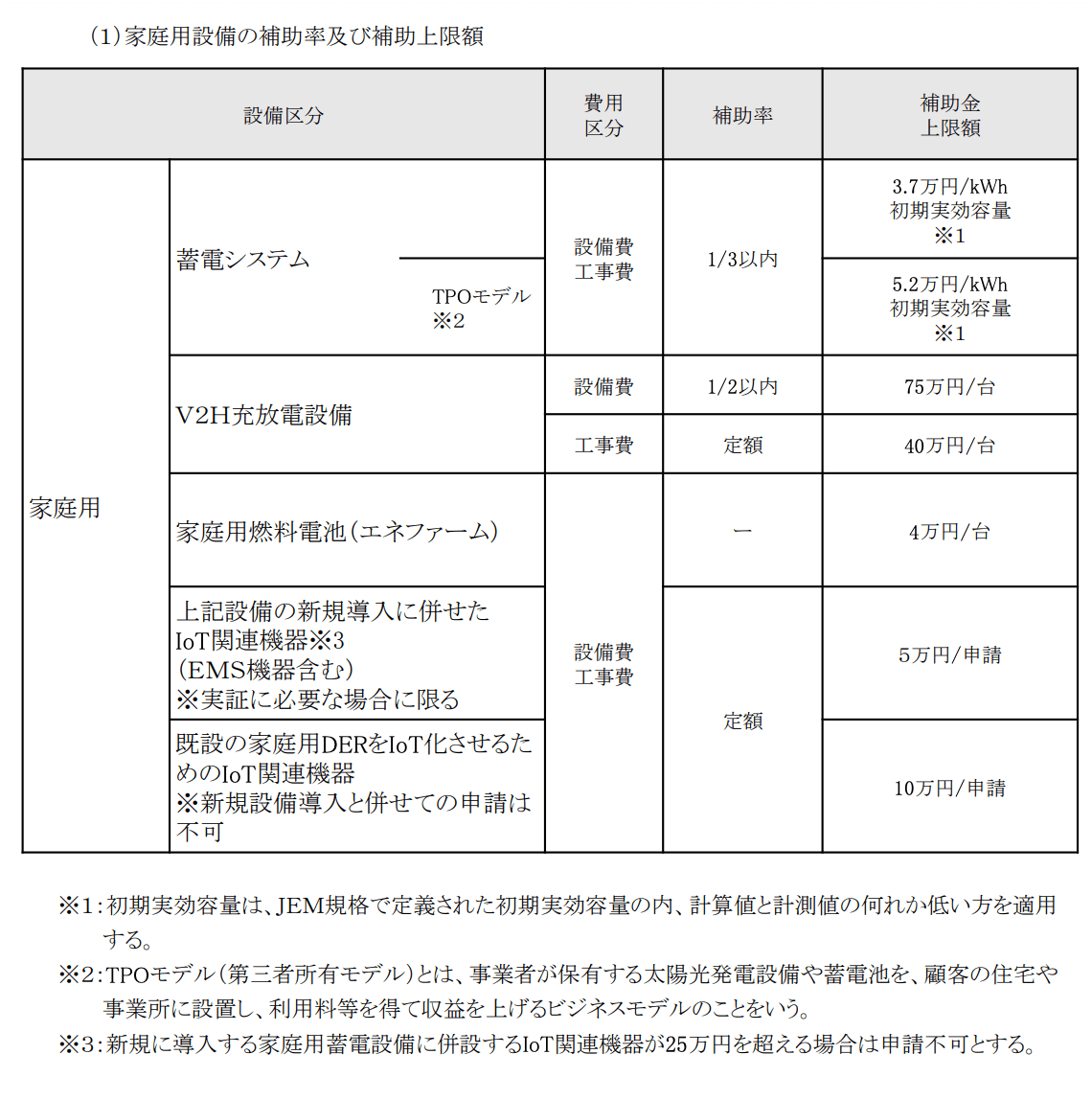 支給される金額と上限