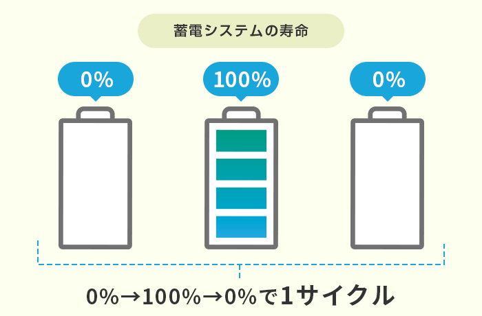 蓄電池のサイクル数