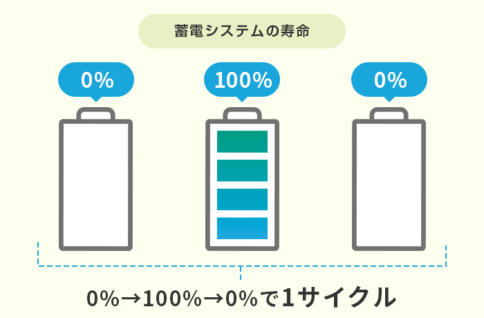 蓄電池の寿命・サイクル数