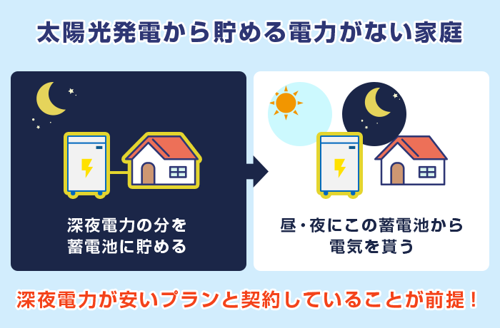 夜間電力で電気料金を安くする方法