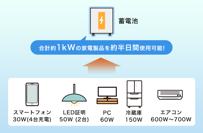 蓄電池で一日半日間使える家電