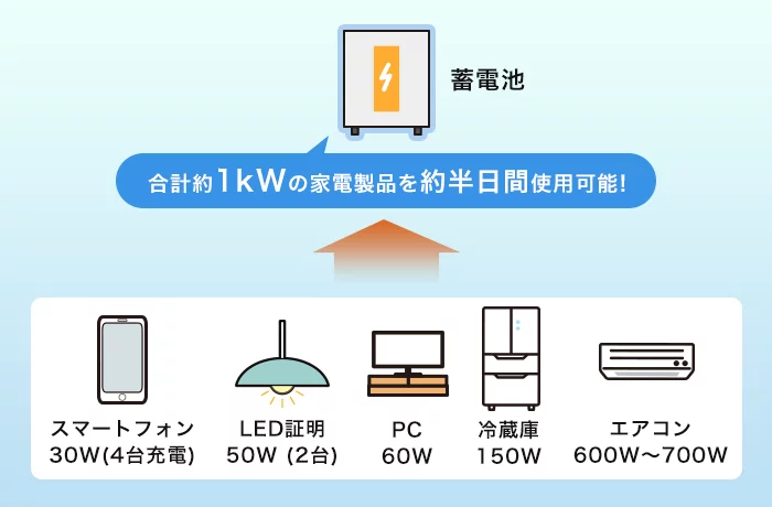 蓄電池で使える家電