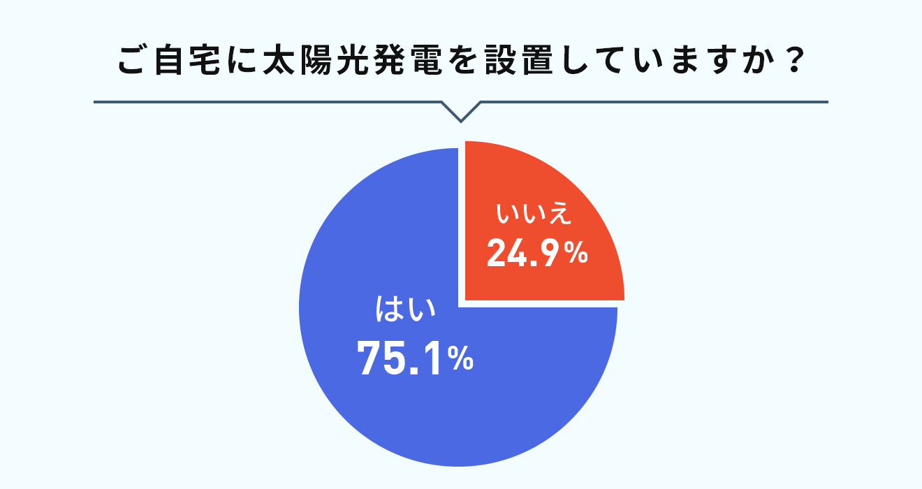 ご自宅に太陽光発電を設置していますか？