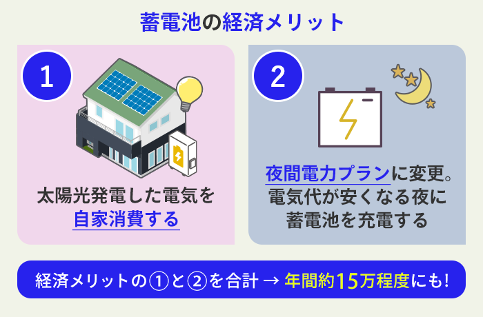 蓄電池設置で期待できる経済メリットとは？