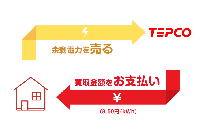 再エネお預かりプランとは