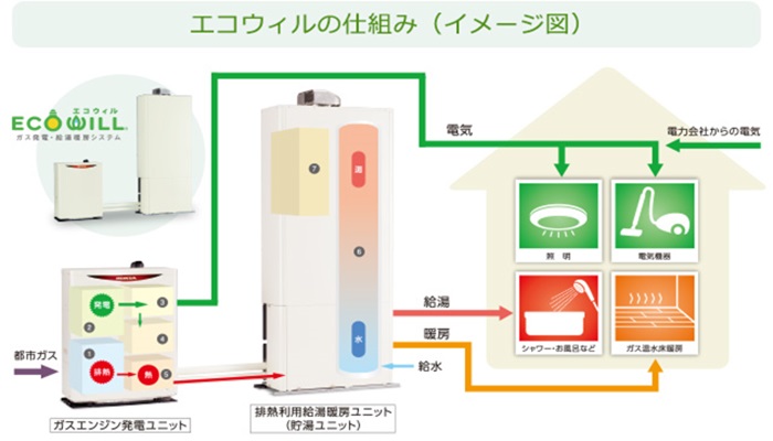 エコウィル