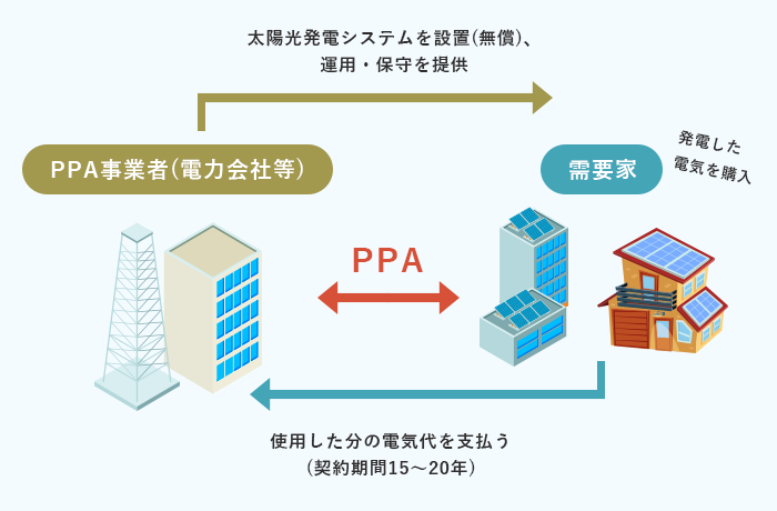 初期費用0円の太陽光発電PPA