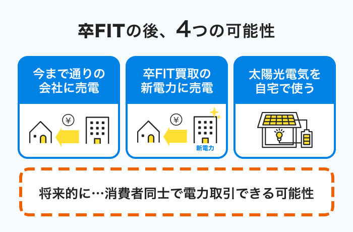 住宅用太陽光発電の10年後はどうなる？FIT終了後の賢い選択とは