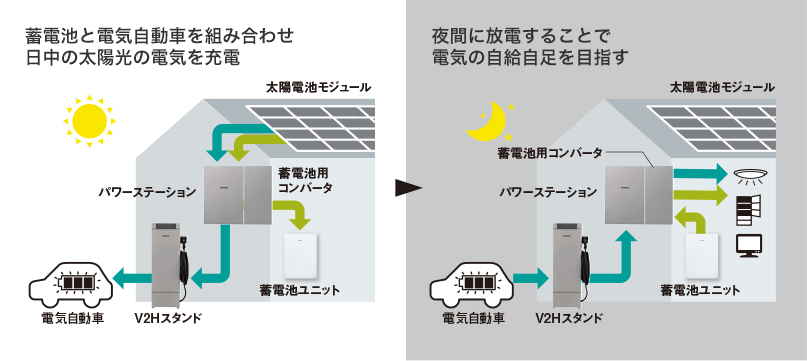 V2H連携やエネルギーマネジメントにも対応