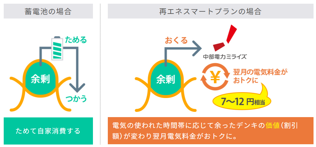中部電力の余剰売電