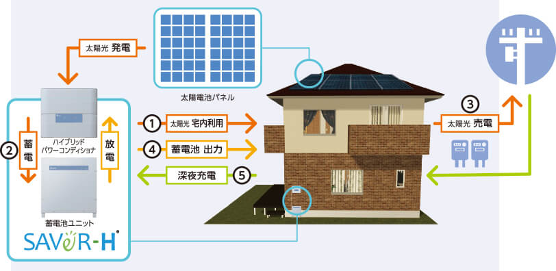 太陽光と連携できるハイブリッド型蓄電システム