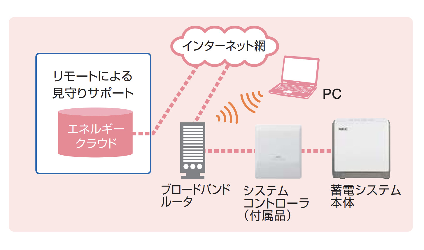 24時間365日の見守りサービス