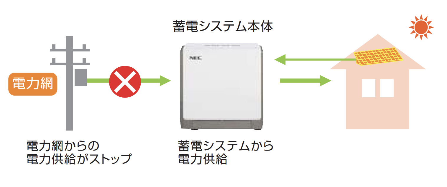 停電時も自動で電気を供給</