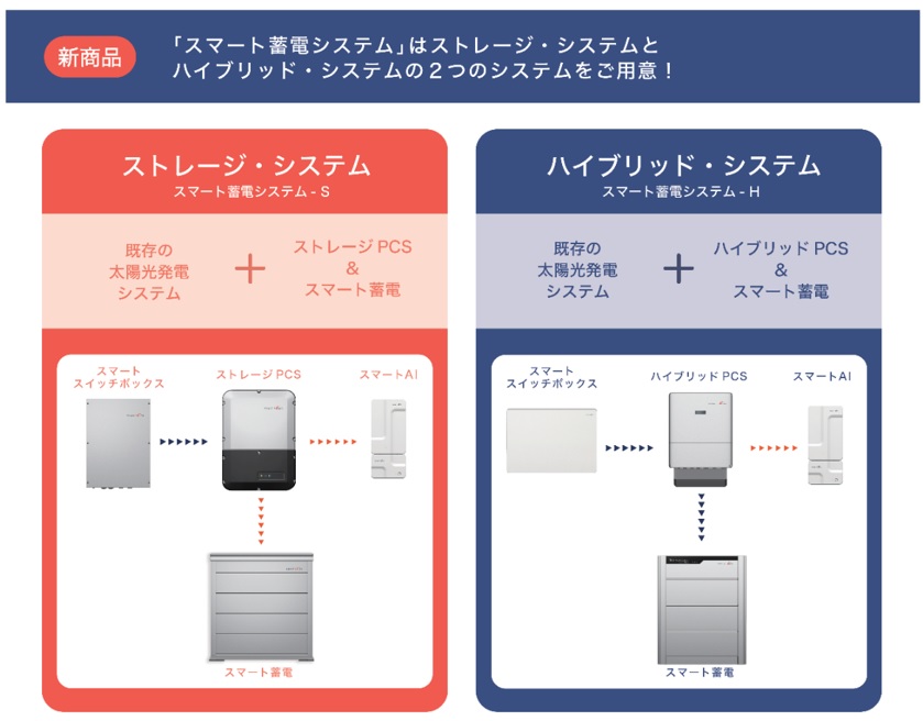 ハイブリッド型／ストレージ型を選べる柔軟性
