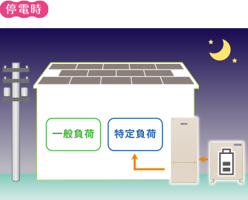 カネカの蓄電池の自動給電モード