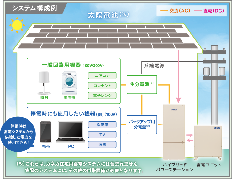 カネカ停電時の蓄電システム