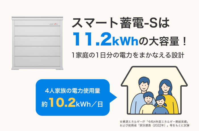4人家族が1日に使う電力量(約10kWh)をまかなえる設計