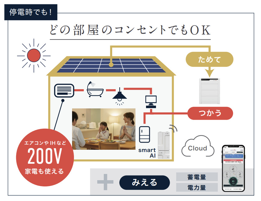 冷蔵庫・エアコン・IH調理器などの主要な家電をそのまま使える設計