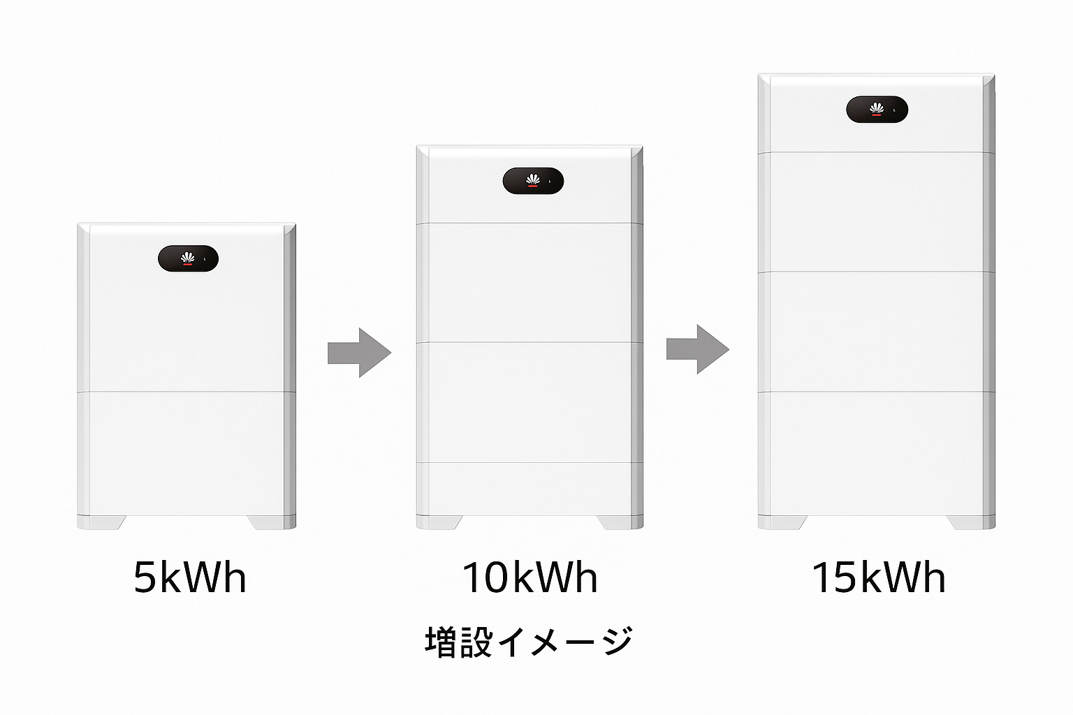 HUAWEIの家庭用蓄電池「LUNA2000」は、5kWh・10kWh・15kWhの容量モデルが販売されている