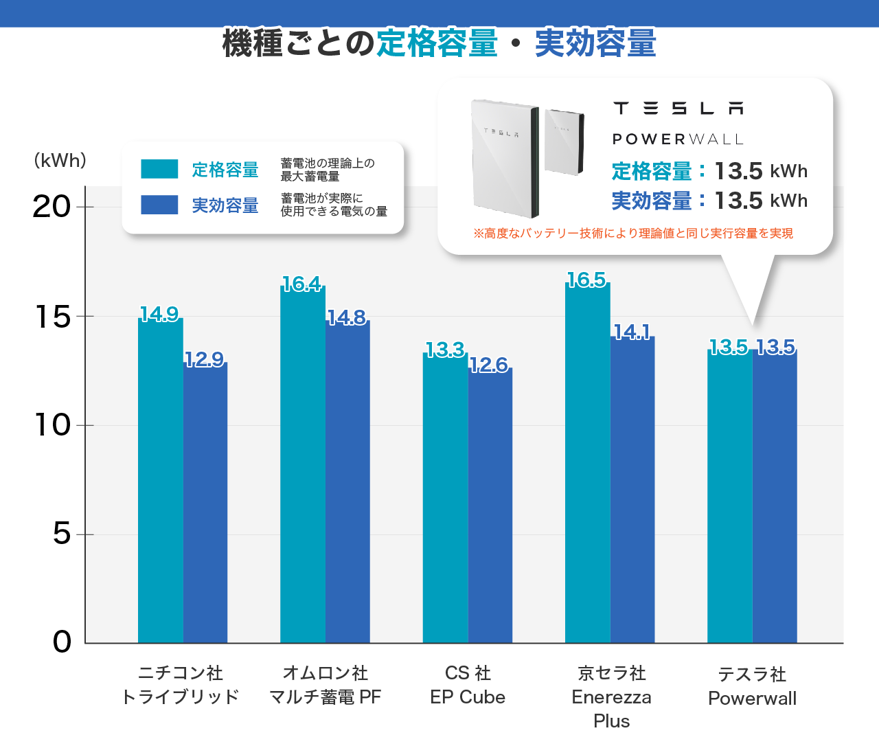 蓄電池の機種別定格容量・実効容量