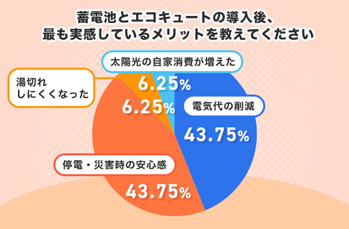 アンケート結果3