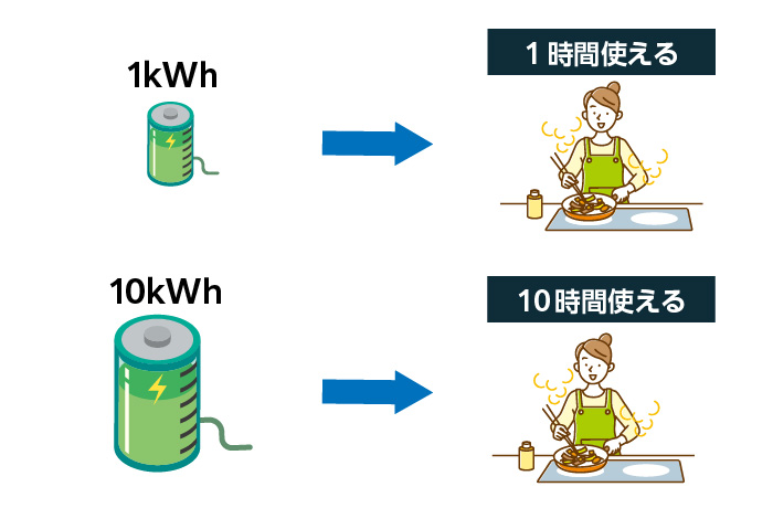 蓄電池の容量の考え方
