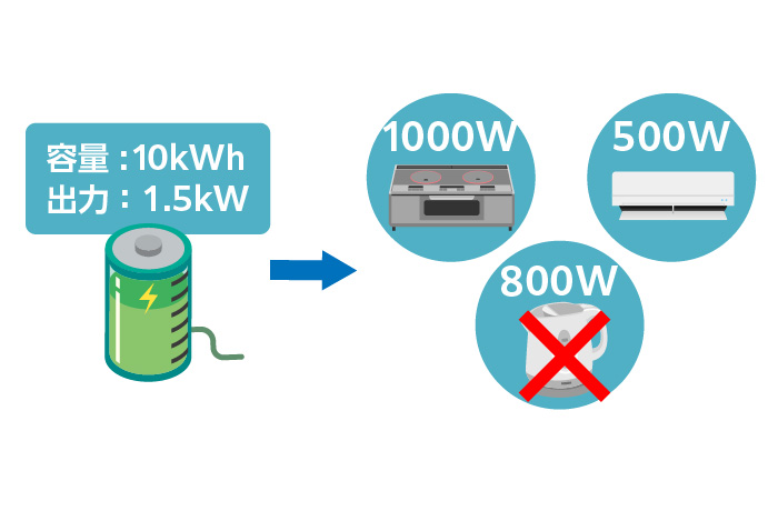 容量が10kWhの蓄電池