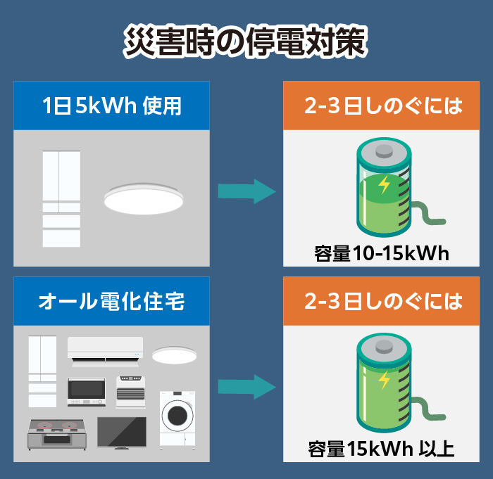 停電対策蓄電池の活用