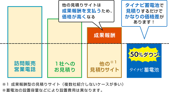 「タイナビ蓄電池」一括見積もりサービス