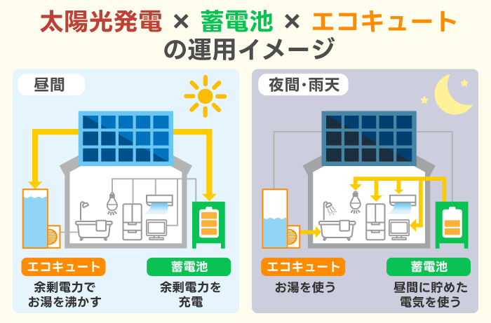 太陽光発電×蓄電池×エコキュートの運用イメージ