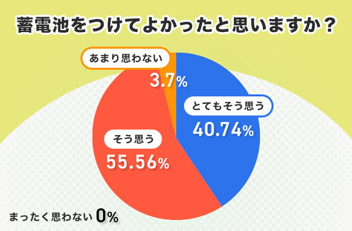 アンケート調査結果