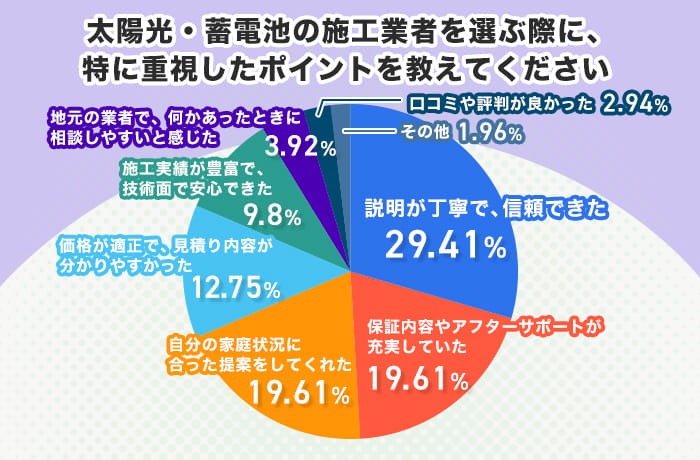 アンケート調査結果3