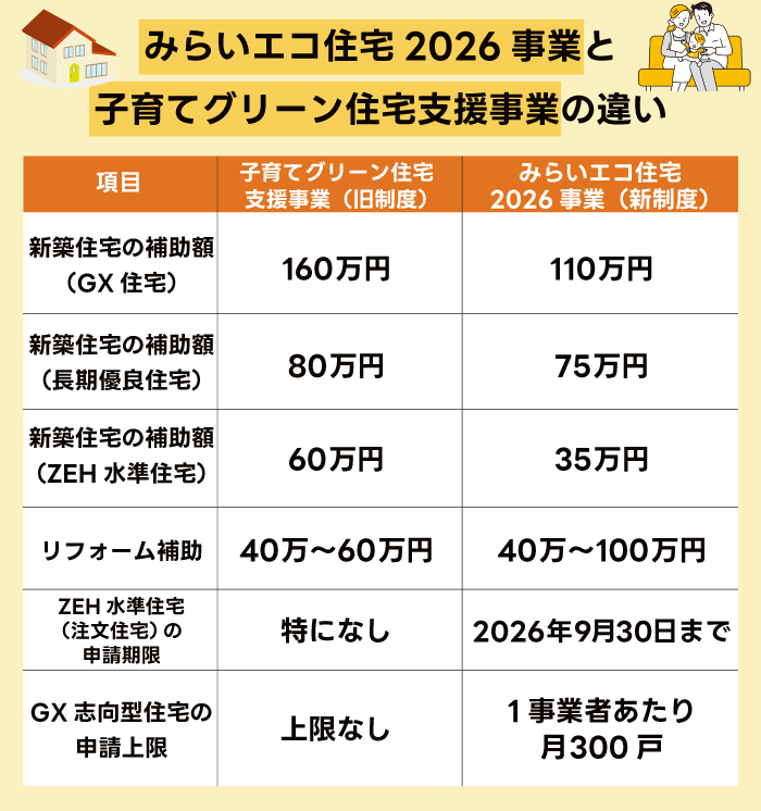 みらいエコ住宅2026事業と子育てグリーン住宅支援事業の違い