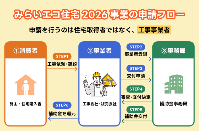 みらいエコ住宅2026事業の申請フロー