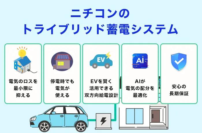 ニチコントライブリッド蓄電システムの特徴