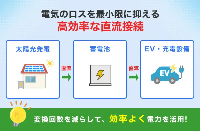電気のロスを最小限に抑える