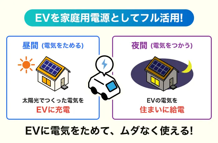 EVを家庭用電源として活用