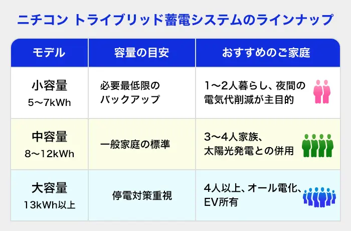 トライブリッド蓄電システムのラインナップ