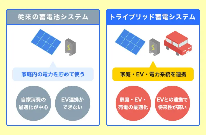蓄電池システムとトライブリッド比較