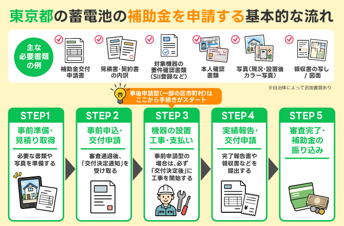 東京都補助金申請の流れ