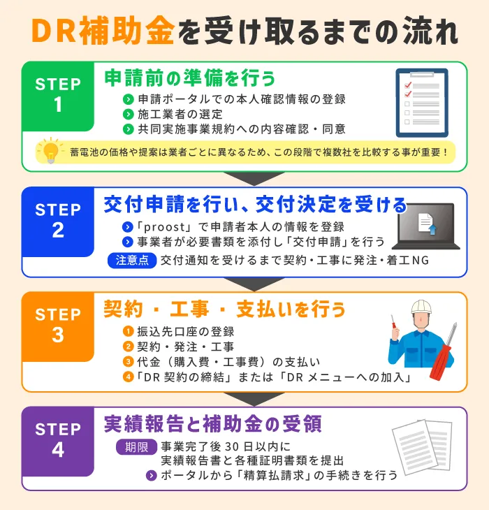DR補助金を受け取るまでの流れ