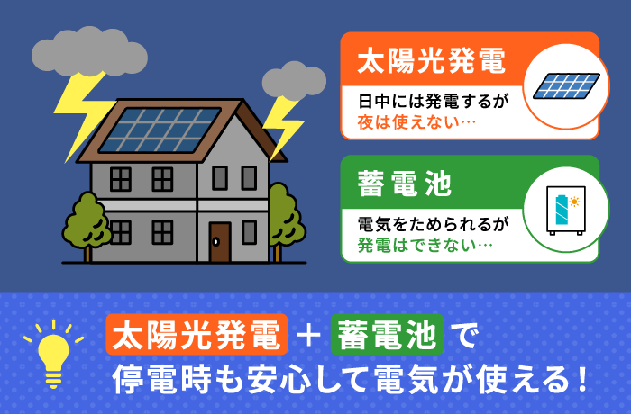 蓄電池と太陽光発電で長期停電も安心
