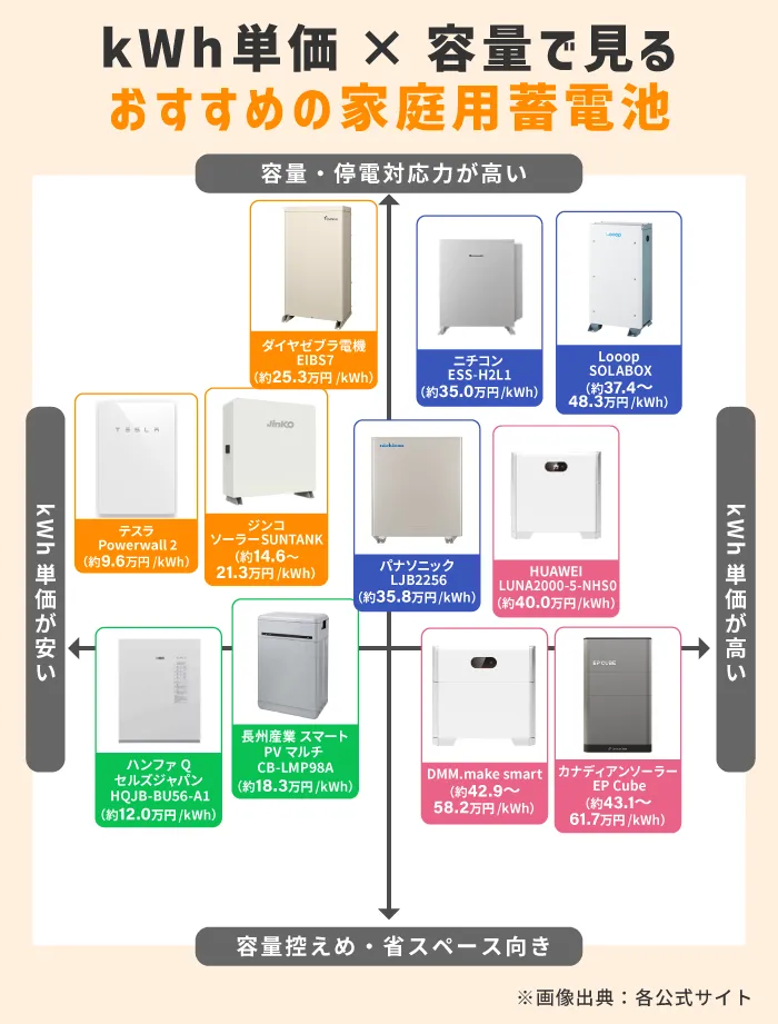 kWh単価×容量で見るおすすめの家庭用蓄電池