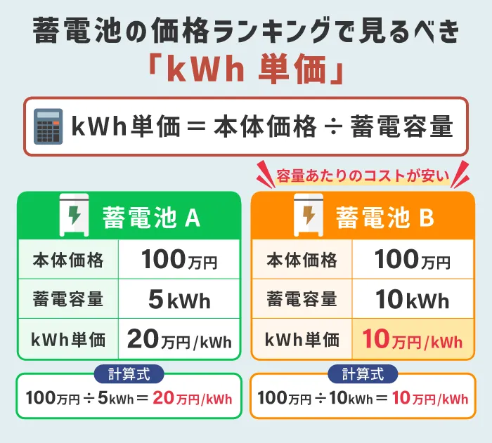 蓄電池の価格ランキングで見るべき「kWh単価」