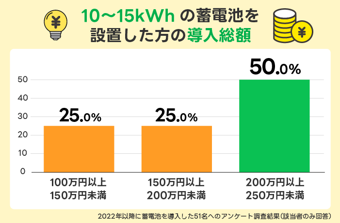10〜15kWhの蓄電池を設置した方の導入総額
